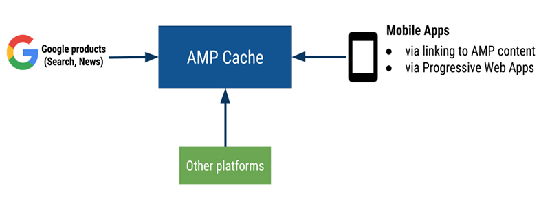 Google AMP技術(shù)原理