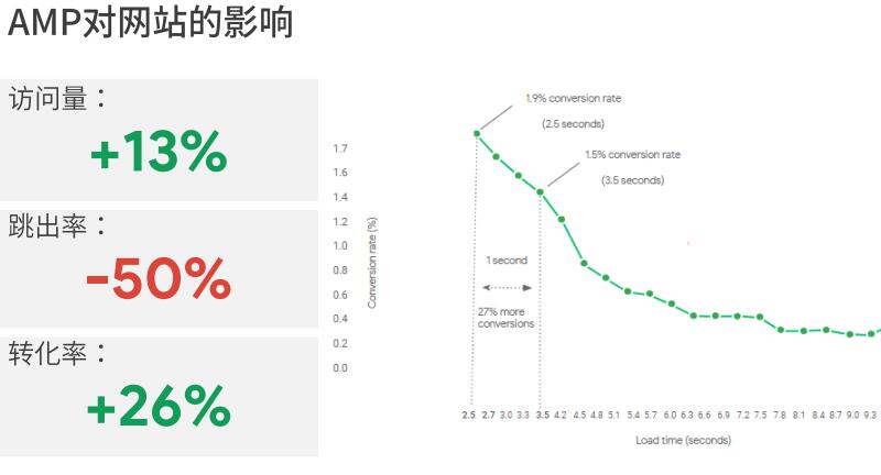 Google  AMP網(wǎng)頁(yè)框架技術(shù)是什么