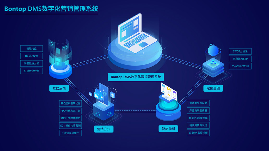 Bontop DMS數(shù)字營銷管理系統(tǒng)助立外貿(mào)企業(yè)營銷出海