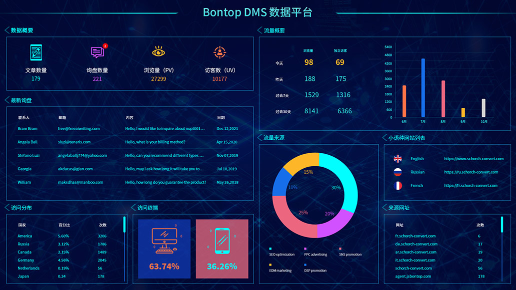 BONTOP DMS外貿(mào)數(shù)字化營(yíng)銷管理系統(tǒng)