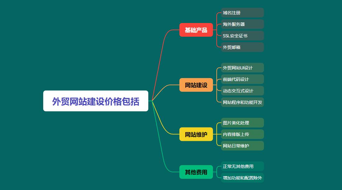 外貿(mào)網(wǎng)站建設(shè)價(jià)格明細(xì)表