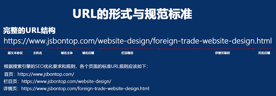 外貿(mào)網(wǎng)站建設(shè)規(guī)范-URL網(wǎng)址結(jié)構(gòu)問題